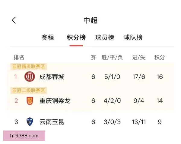 中超豪门连胜领跑 蓉城稳居榜首焦点战再起
